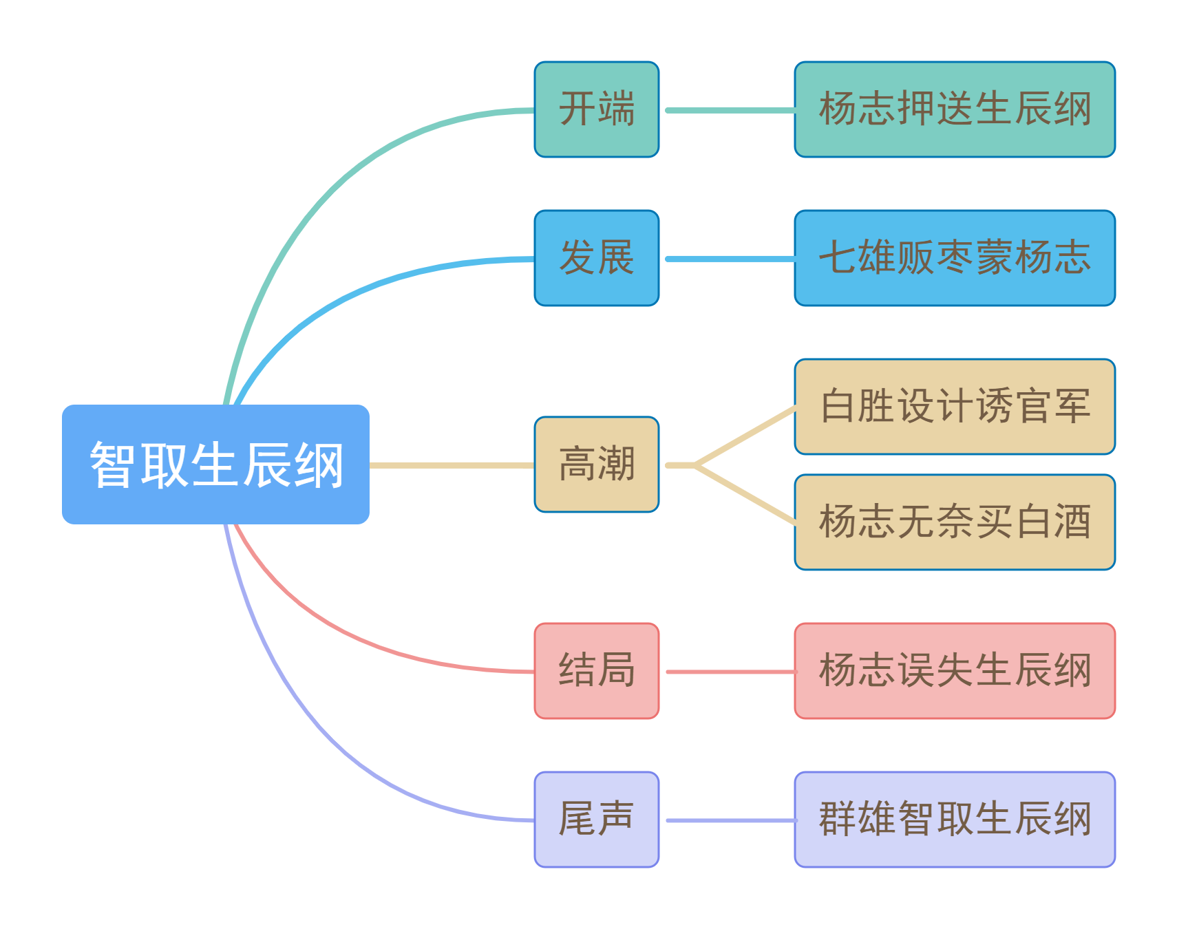 22课智取生辰纲情节图图片