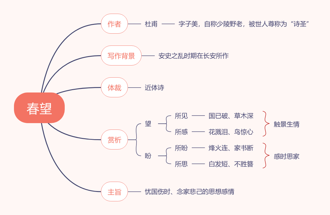 春望的思维导图图片