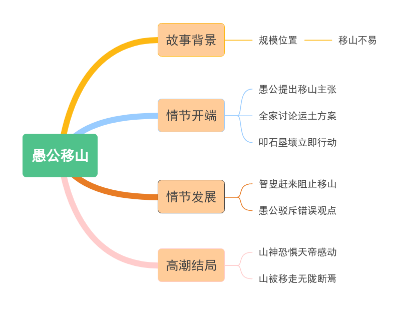24《愚公移山》教材帮八上语文-思维导图